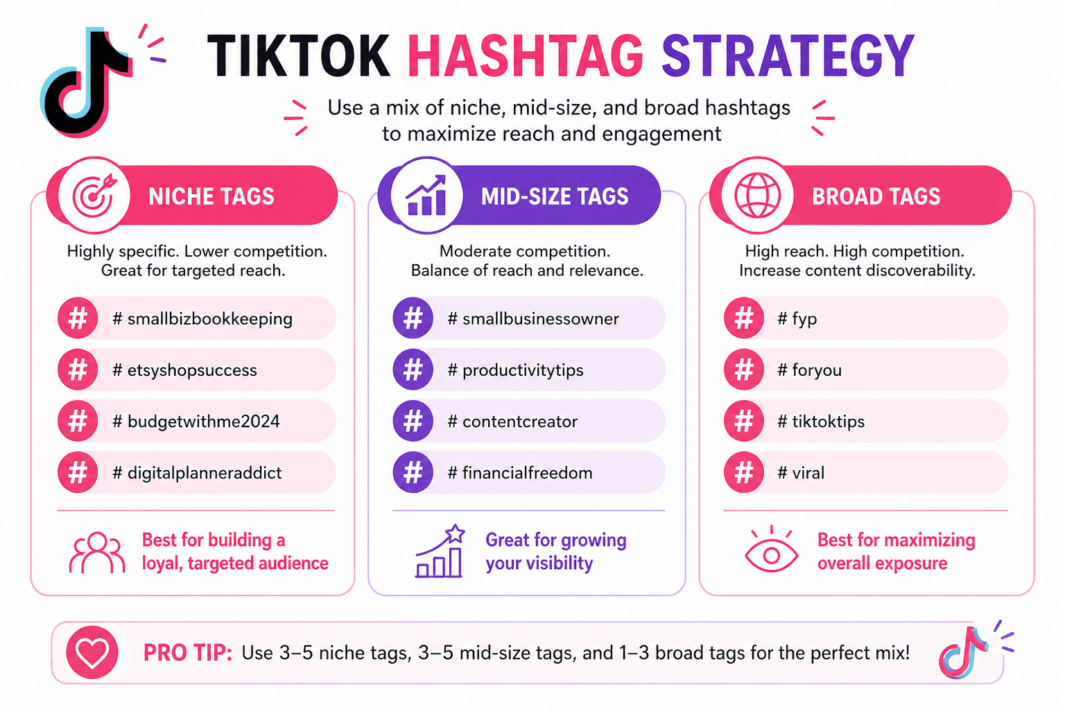 Chart showing TikTok hashtag strategy with niche tags, mid-size tags, and topic-specific tags