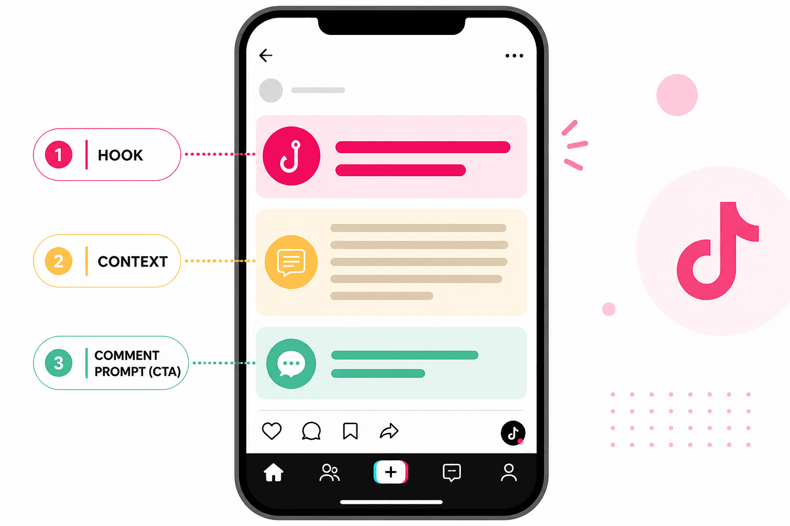 Illustration of TikTok caption structure showing hook line, context body, and comment prompt