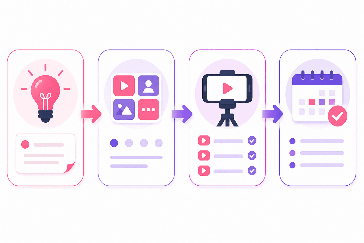 Workflow diagram for TikTok content brainstorming showing capture, format, batch, and publish steps